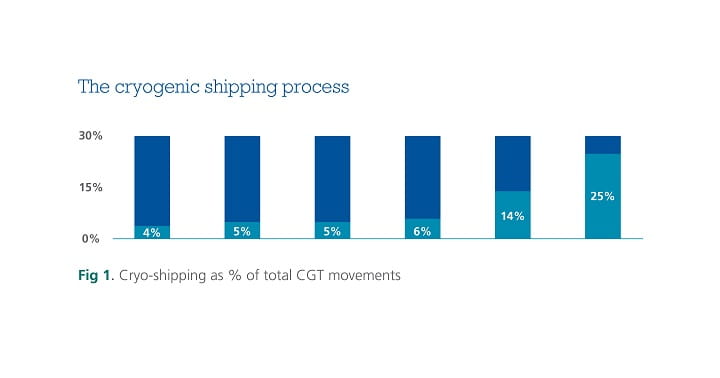 CGT_cryogenic shipping process