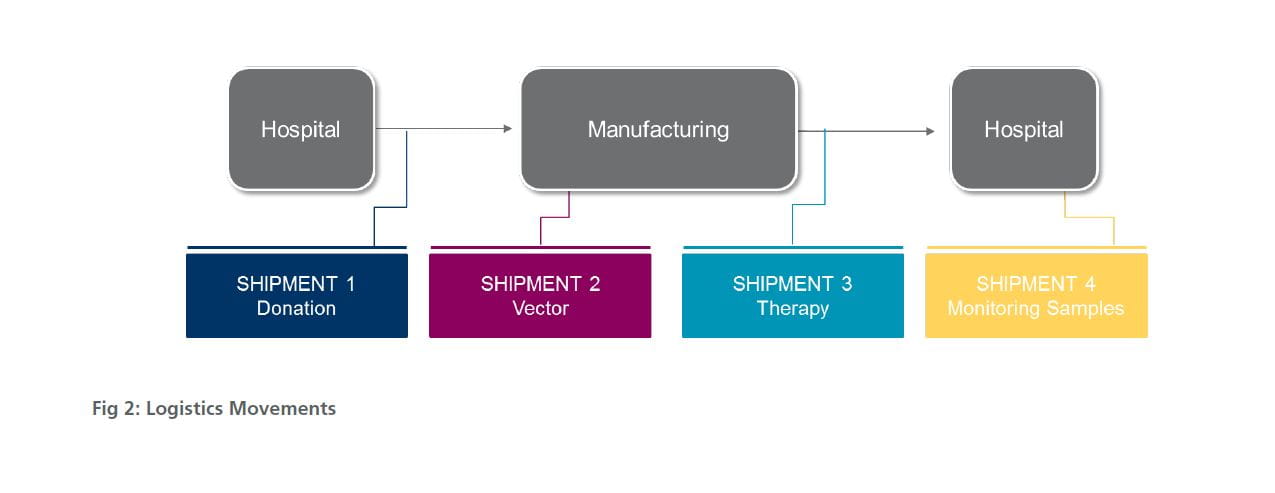 Logistics Movememts