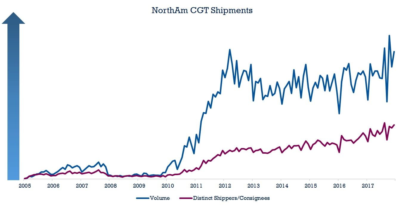 NAM CGT shipments